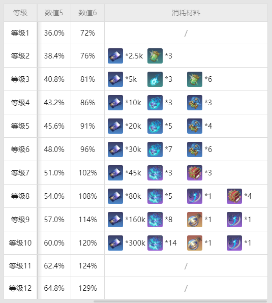 崩壞星穹鐵道黃泉突破材料是什么