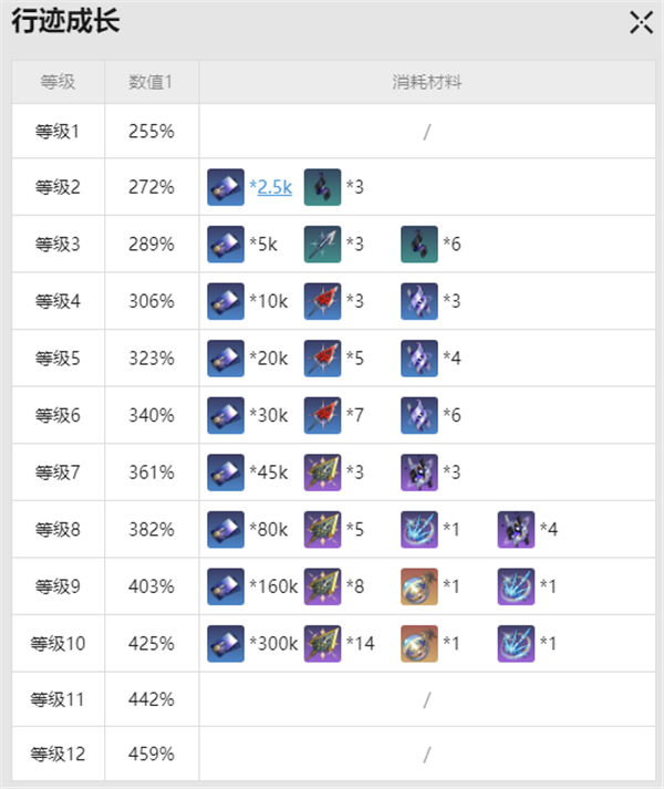 崩壞星穹鐵道希兒突破材料是什么