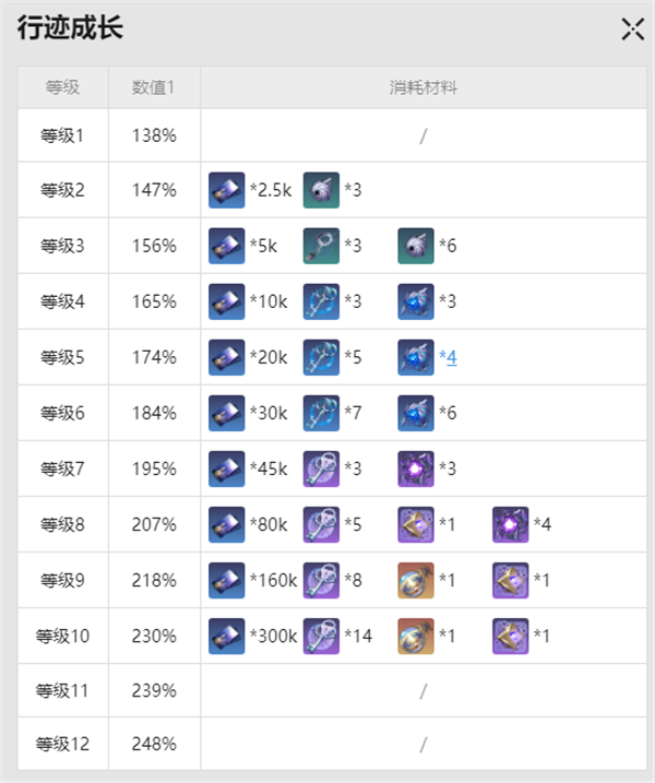 崩壞星穹鐵道姬子突破材料是什么