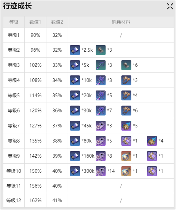 崩壞星穹鐵道瓦爾特突破材料是什么