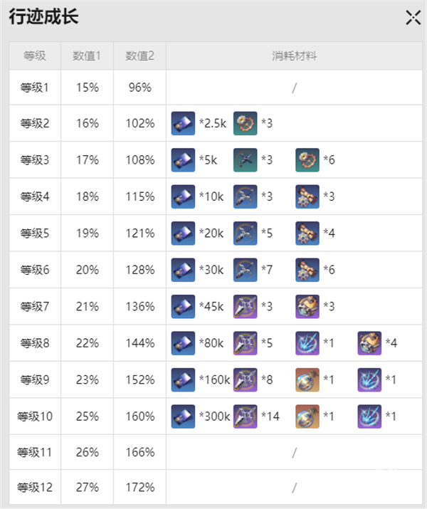 崩壞星穹鐵道克拉拉突破材料是什么