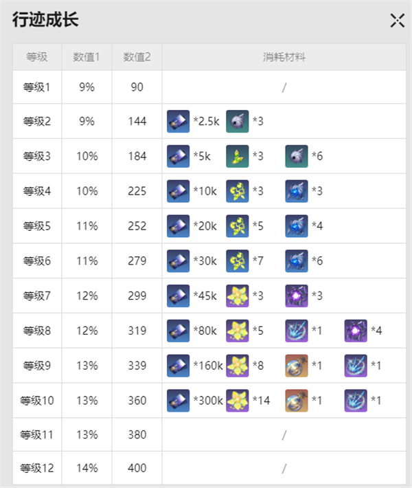 崩壞星穹鐵道白露突破材料是什么