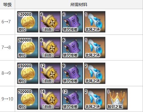原神可莉天賦突破材料是什么