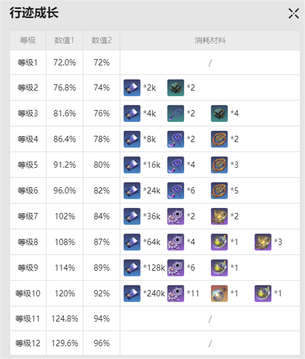 崩壞星穹鐵道桂乃芬突破材料是什么