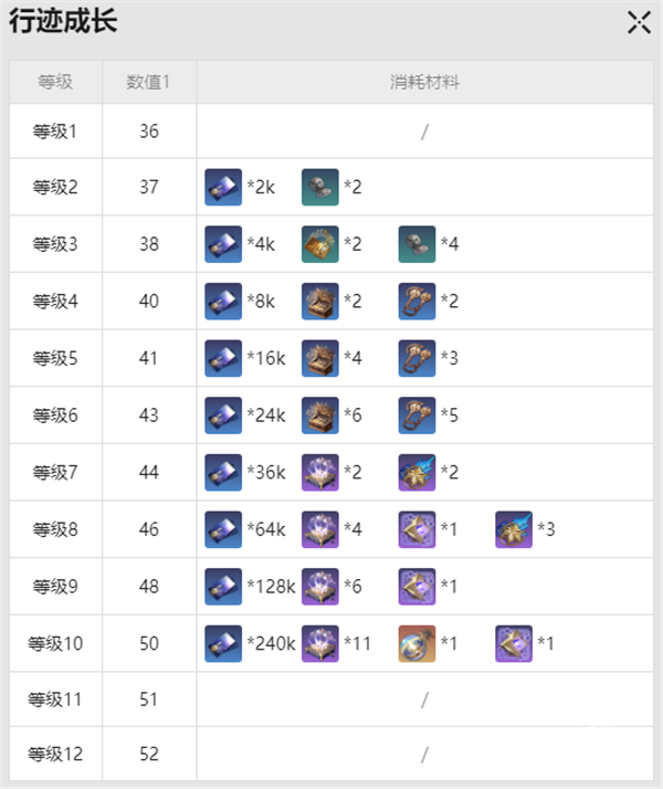崩壞星穹鐵道艾絲妲突破材料是什么
