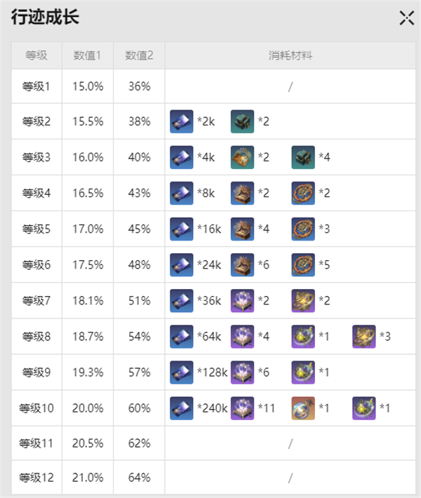 崩壞星穹鐵道寒鴉突破材料是什么