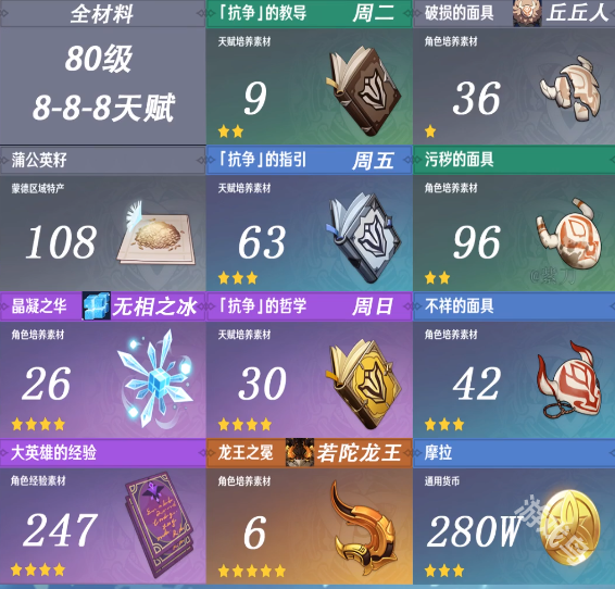 原神優(yōu)菈天賦突破材料是什么