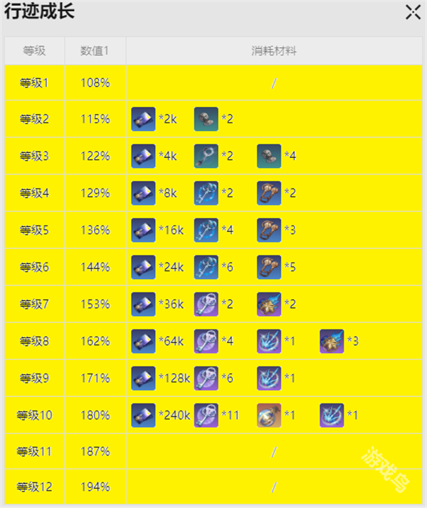 崩壞星穹鐵道希露瓦突破材料是什么