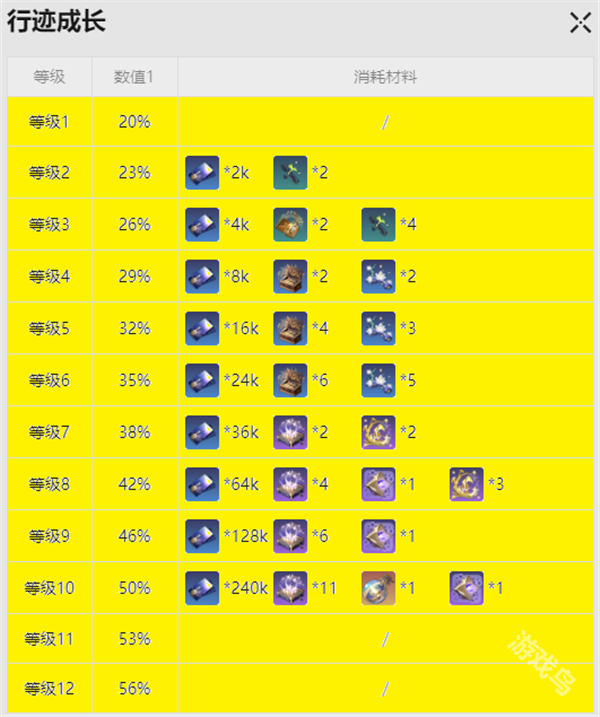 崩壞星穹鐵道停云突破材料是什么