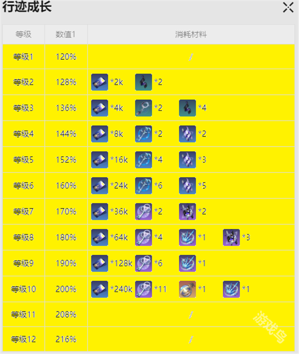 崩壞星穹鐵道青雀突破材料是什么