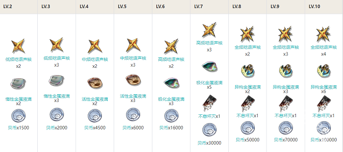 鳴潮散華技能升級材料一覽