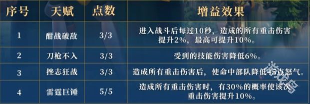 萬國覺醒重擊天賦是什么