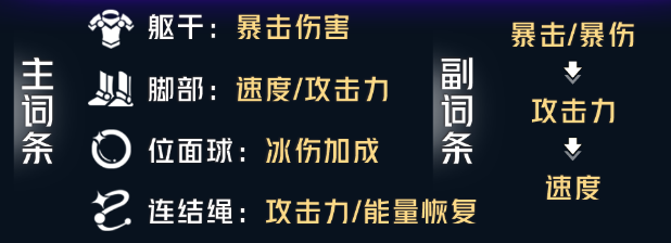 崩壞星穹鐵道彥卿遺器推薦