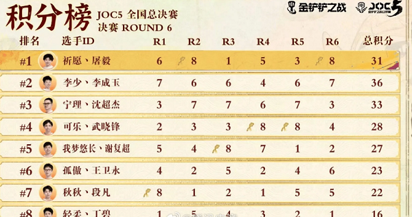 金鏟鏟JOC5決賽結(jié)束
