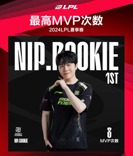 LPL夏季賽定組賽最數(shù)據(jù)Rookie獲取MVP次數(shù)最多