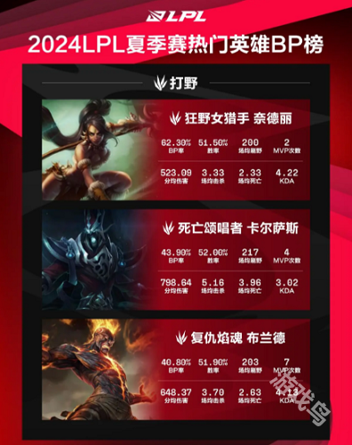LPL夏季賽熱門英雄BP榜