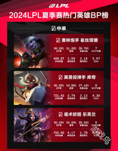 LPL夏季賽熱門英雄BP榜