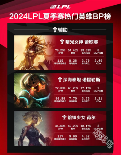 LPL夏季賽熱門英雄BP榜