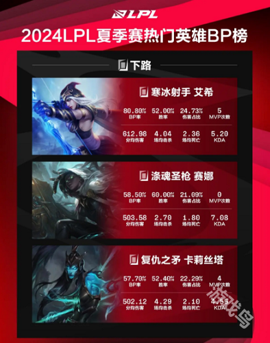 LPL夏季賽熱門英雄BP榜