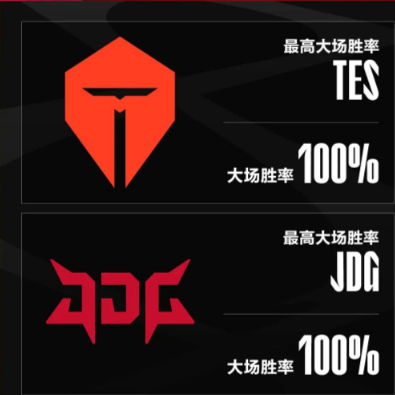 LPL定組賽最數(shù)據(jù)TES和JDG最高大場(chǎng)勝率