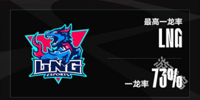 LPL定組賽最數(shù)據(jù)