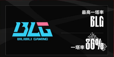 LPL定組賽最數(shù)據(jù)