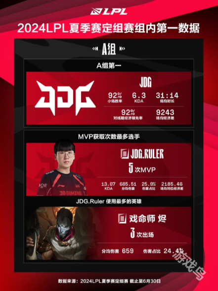 LPL夏季賽定組賽組內(nèi)第一數(shù)據(jù)