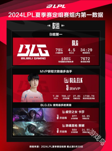 LPL夏季賽定組賽組內(nèi)第一數(shù)據(jù)