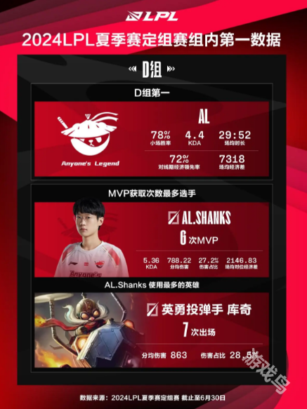 LPL夏季賽定組賽組內(nèi)第一數(shù)據(jù)