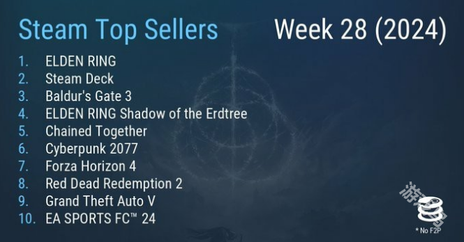 Steam最新一周銷量榜