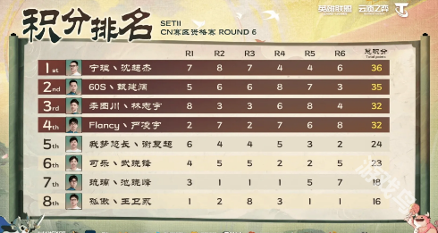 云頂S11世界賽中國區(qū)預(yù)選賽積分排名
