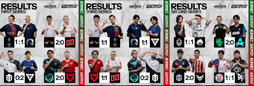 DOTA2利雅得大師賽小組賽DAY2賽果