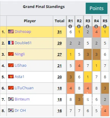 云頂S11世界賽