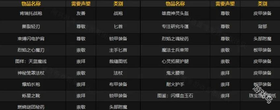 魔獸世界肯瑞托軍需官獎(jiǎng)勵(lì)是什么