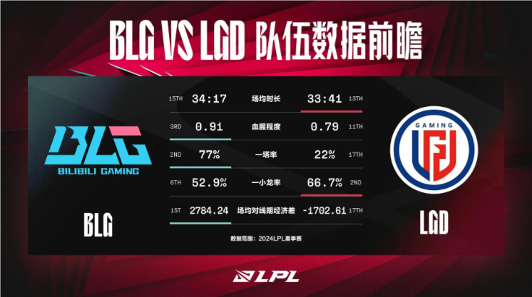 今日BLG對戰(zhàn)LGD數(shù)據(jù)前瞻