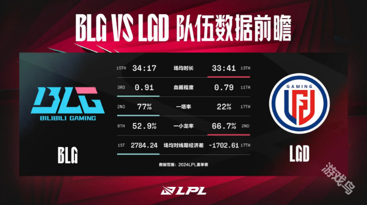 BLG對戰(zhàn)LGD數(shù)據(jù)前瞻