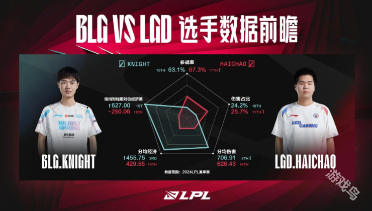 BLG對戰(zhàn)LGD數(shù)據(jù)前瞻