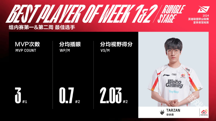 2024LPL夏季賽組內(nèi)賽第一二周最佳陣容