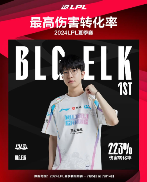 LPL夏季賽組內(nèi)賽最數(shù)據(jù)Elk傷轉(zhuǎn)排名第一