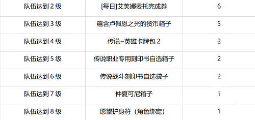 命運方舟一周年慶典福利詳情