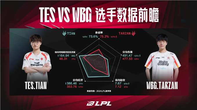 TESvsWBG數(shù)據(jù)前瞻