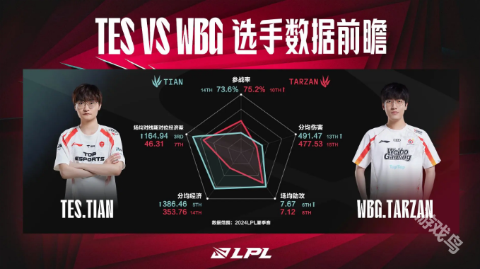 TESvsWBG數(shù)據(jù)前瞻