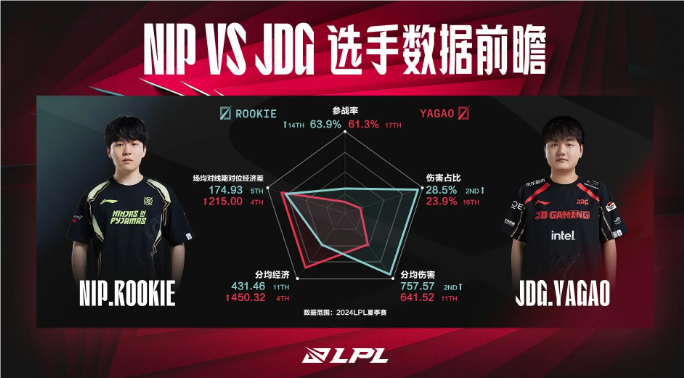 NIP對戰(zhàn)JDG數(shù)據(jù)前瞻