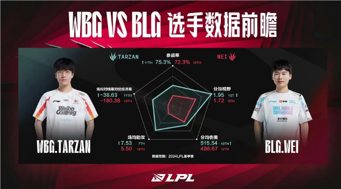 WBG對戰(zhàn)BLG數(shù)據(jù)前瞻