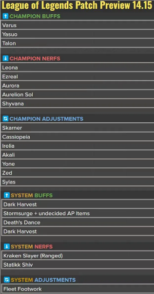 LOL官方宣布14.15版本改動名單