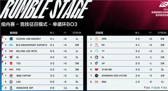 LPL6支隊伍確定季后賽資格