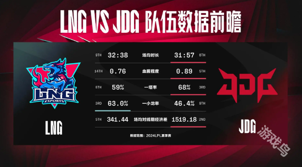 LNG對戰(zhàn)JDG數(shù)據(jù)前瞻