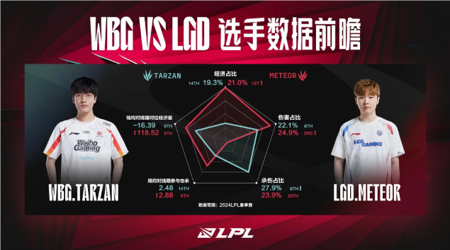 WBG對陣LGD數(shù)據(jù)前瞻