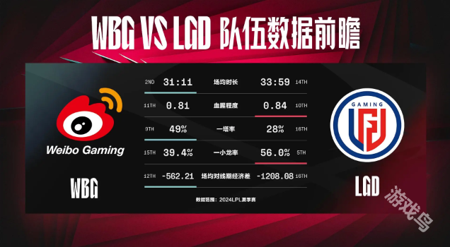 WBG對陣LGD數(shù)據(jù)前瞻