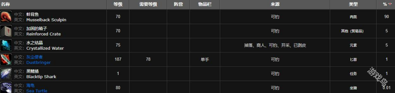魔獸世界蚌背魚在哪釣
